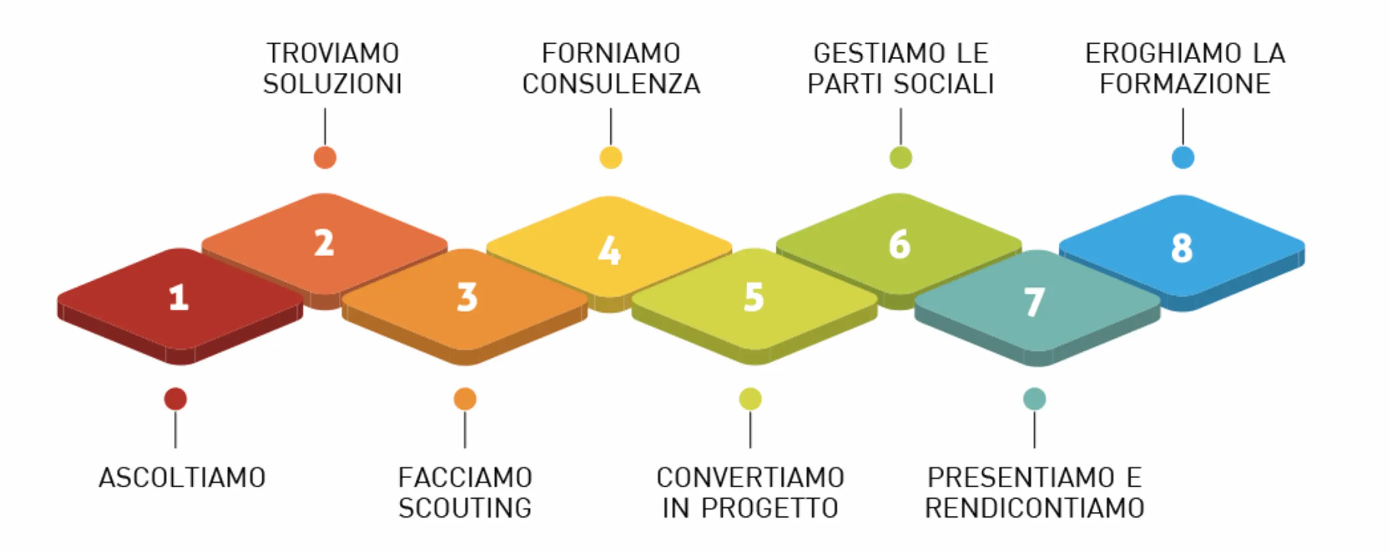 step formazione finanziata